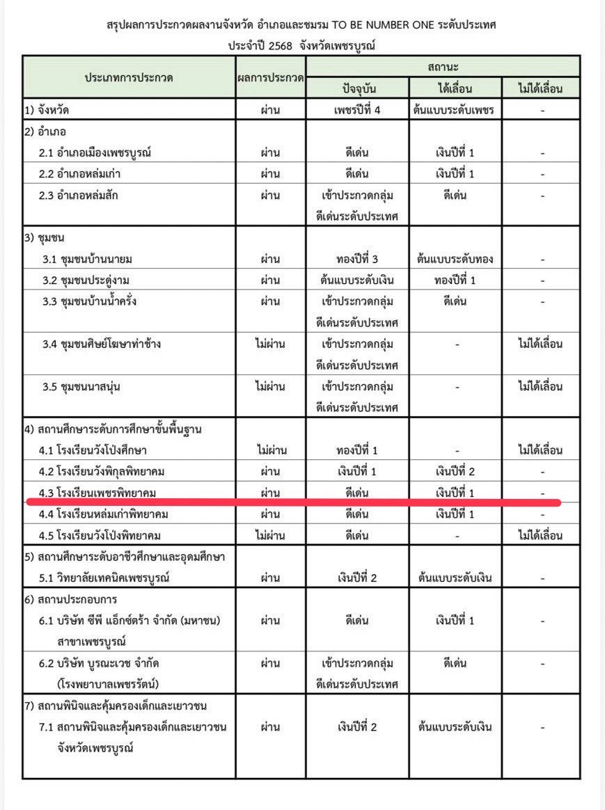 โรงเรียนเพชรพิทยาคม รับรางวัลต้นแบบระดับเงิน ปีที่ 1 จากการประกวด TO BE NUMBER ONE ระดับประเทศ 2568