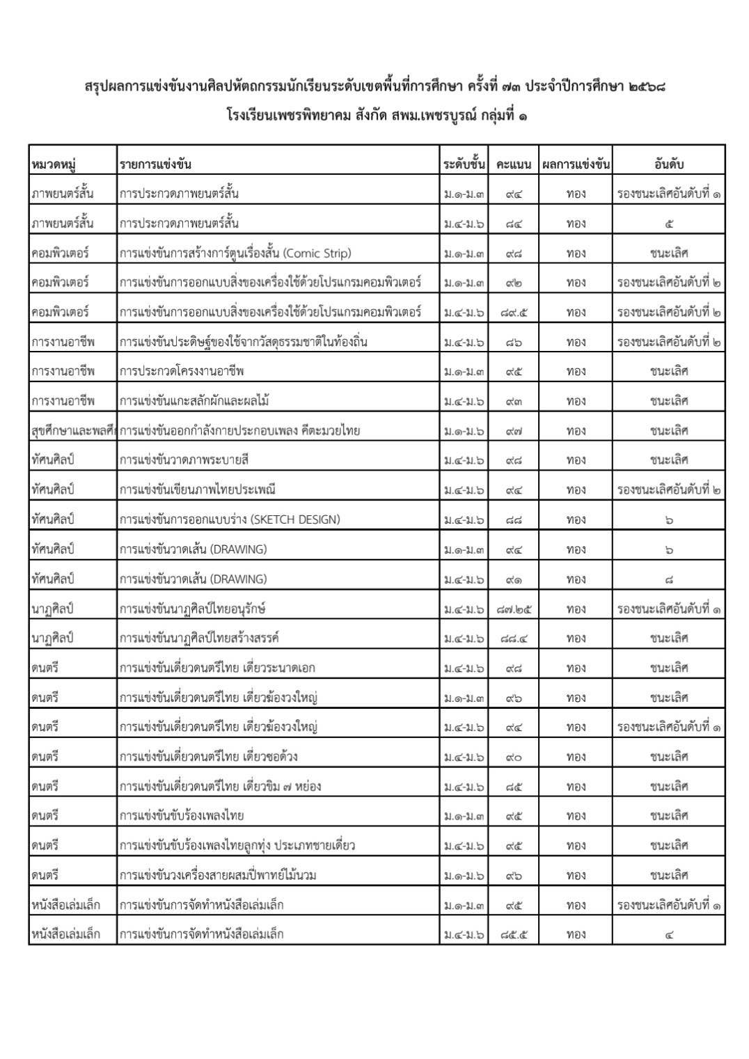 สรุปผลงานตามกลุ่มสาระ
